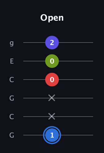 G♯ Augmented Flat 9th guitar tab — Open (1 x x 0 0 2) in Open A Tuning (EAEAC♯E) · Capo 3