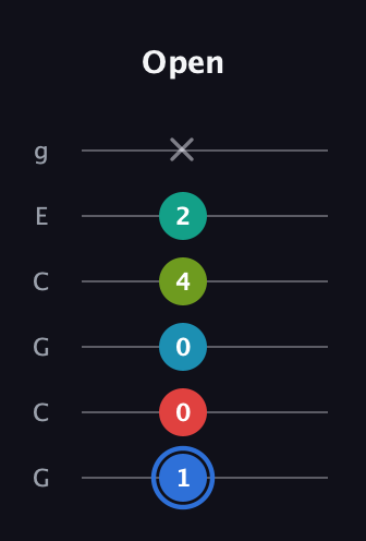 G♯ Augmented-major 7th Sharp 13th guitar tab — Open (1 0 0 4 2 x) in Open A Tuning (EAEAC♯E) · Capo 3