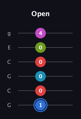 G♯ Augmented-major 7th Sharp 9th guitar tab — Open (1 0 0 0 0 4) in Open A Tuning (EAEAC♯E) · Capo 3