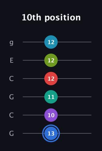 G♯ Augmented-major 9th Sharp 13th guitar tab — 10th position (13 10 11 12 12 12) in Open A Tuning (EAEAC♯E) · Capo 3