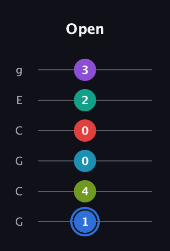 G♯ Augmented-major 9th Sharp 13th guitar tab — Open (1 4 0 0 2 3) in Open A Tuning (EAEAC♯E) · Capo 3