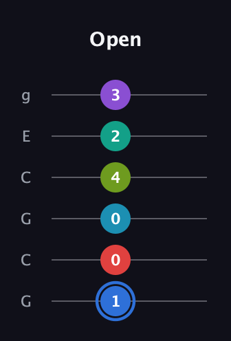 G♯ Augmented-major 9th Sharp 13th guitar tab — Open (1 0 0 4 2 3) in Open A Tuning (EAEAC♯E) · Capo 3