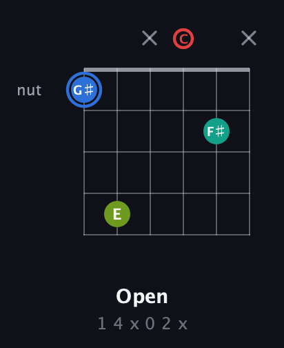 G♯ Augmented Sharp 13th guitar chord — Open (1 4 x 0 2 x) fretboard diagram in Open A Tuning (EAEAC♯E) · Capo 3