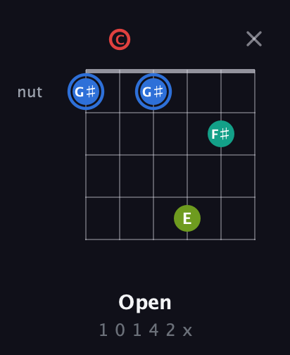 G♯ Augmented Sharp 13th guitar chord — Open (1 0 1 4 2 x) fretboard diagram in Open A Tuning (EAEAC♯E) · Capo 3