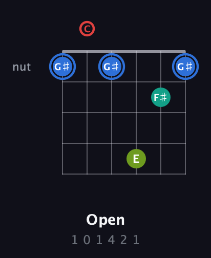 G♯ Augmented Sharp 13th guitar chord — Open (1 0 1 4 2 1) fretboard diagram in Open A Tuning (EAEAC♯E) · Capo 3