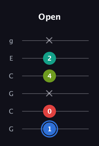 G♯ Augmented Sharp 13th guitar tab — Open (1 0 x 4 2 x) in Open A Tuning (EAEAC♯E) · Capo 3