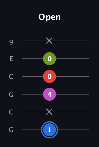 G♯ Augmented Sharp 9th guitar tab — Open (1 x 4 0 0 x) in Open A Tuning (EAEAC♯E) · Capo 3