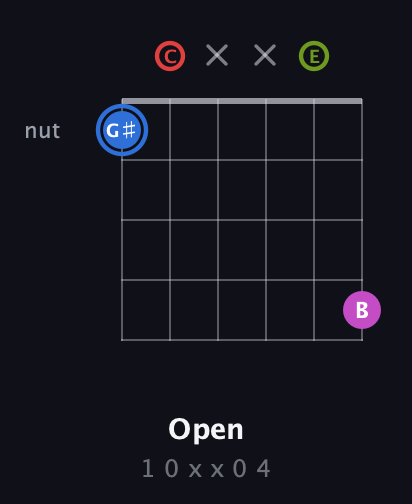 G♯ Augmented Sharp 9th guitar chord — Open (1 0 x x 0 4) fretboard diagram in Open A Tuning (EAEAC♯E) · Capo 3