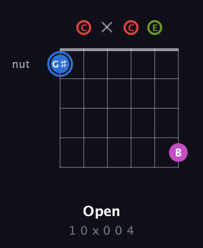 G♯ Augmented Sharp 9th guitar chord — Open (1 0 x 0 0 4) fretboard diagram in Open A Tuning (EAEAC♯E) · Capo 3