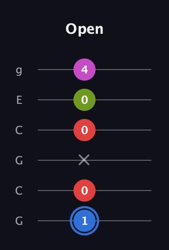 G♯ Augmented Sharp 9th guitar tab — Open (1 0 x 0 0 4) in Open A Tuning (EAEAC♯E) · Capo 3