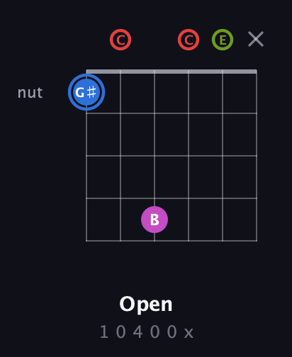 G♯ Augmented Sharp 9th guitar chord — Open (1 0 4 0 0 x) fretboard diagram in Open A Tuning (EAEAC♯E) · Capo 3