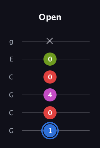 G♯ Augmented Sharp 9th guitar tab — Open (1 0 4 0 0 x) in Open A Tuning (EAEAC♯E) · Capo 3