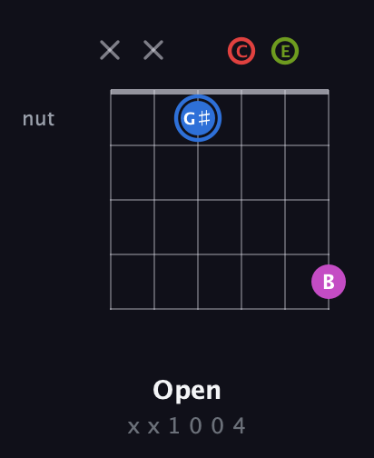 G♯ Augmented Sharp 9th guitar chord — Open (x x 1 0 0 4) fretboard diagram in Open A Tuning (EAEAC♯E) · Capo 3