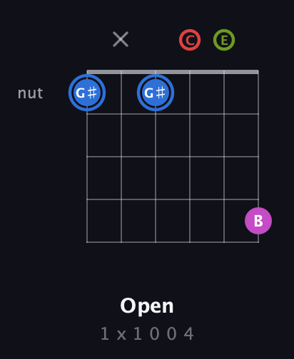 G♯ Augmented Sharp 9th guitar chord — Open (1 x 1 0 0 4) fretboard diagram in Open A Tuning (EAEAC♯E) · Capo 3