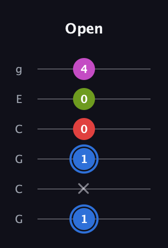 G♯ Augmented Sharp 9th guitar tab — Open (1 x 1 0 0 4) in Open A Tuning (EAEAC♯E) · Capo 3