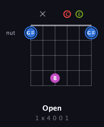 G♯ Augmented Sharp 9th guitar chord — Open (1 x 4 0 0 1) fretboard diagram in Open A Tuning (EAEAC♯E) · Capo 3