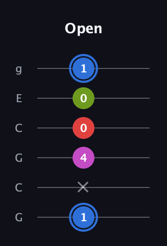 G♯ Augmented Sharp 9th guitar tab — Open (1 x 4 0 0 1) in Open A Tuning (EAEAC♯E) · Capo 3