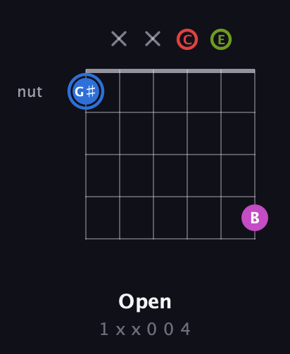 G♯ Augmented Sharp 9th guitar chord — Open (1 x x 0 0 4) fretboard diagram in Open A Tuning (EAEAC♯E) · Capo 3