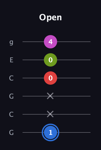 G♯ Augmented Sharp 9th guitar tab — Open (1 x x 0 0 4) in Open A Tuning (EAEAC♯E) · Capo 3
