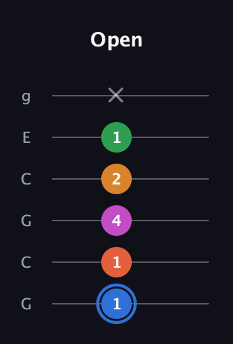 G♯ Diminished 11th Sharp 9th guitar tab — Open (1 1 4 2 1 x) in Open A Tuning (EAEAC♯E) · Capo 3