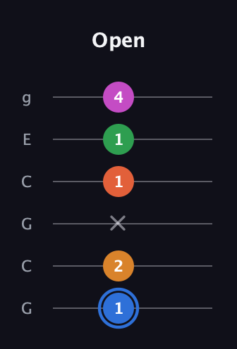 G♯ Diminished 11th Sharp 9th guitar tab — Open (1 2 x 1 1 4) in Open A Tuning (EAEAC♯E) · Capo 3