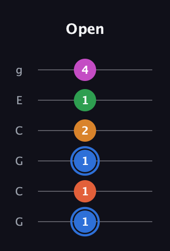 G♯ Diminished 11th Sharp 9th guitar tab — Open (1 1 1 2 1 4) in Open A Tuning (EAEAC♯E) · Capo 3