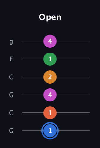 G♯ Diminished 11th Sharp 9th guitar tab — Open (1 1 4 2 1 4) in Open A Tuning (EAEAC♯E) · Capo 3