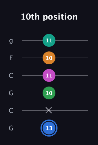 G♯ Diminished 7th Sharp 13th guitar tab — 10th position (13 x 10 11 10 11) in Open A Tuning (EAEAC♯E) · Capo 3