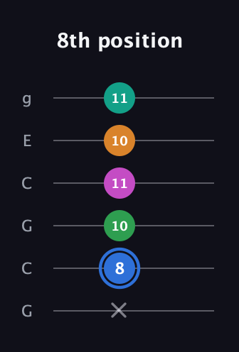G♯ Diminished 7th Sharp 13th guitar tab — 8th position (x 8 10 11 10 11) in Open A Tuning (EAEAC♯E) · Capo 3