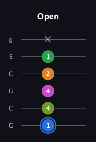 G♯ Diminished 7th Sharp 5th guitar tab — Open (1 4 4 2 1 x) in Open A Tuning (EAEAC♯E) · Capo 3