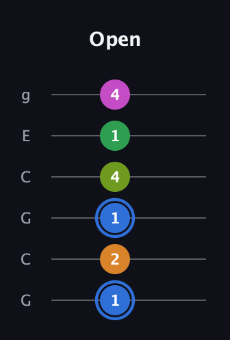 G♯ Diminished 7th Sharp 5th guitar tab — Open (1 2 1 4 1 4) in Open A Tuning (EAEAC♯E) · Capo 3