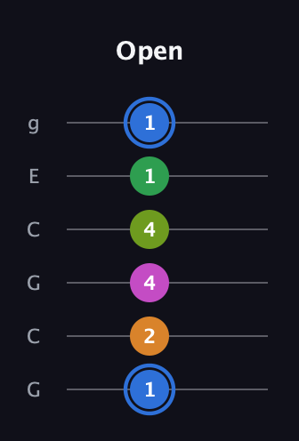 G♯ Diminished 7th Sharp 5th guitar tab — Open (1 2 4 4 1 1) in Open A Tuning (EAEAC♯E) · Capo 3