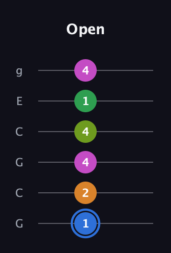 G♯ Diminished 7th Sharp 5th guitar tab — Open (1 2 4 4 1 4) in Open A Tuning (EAEAC♯E) · Capo 3