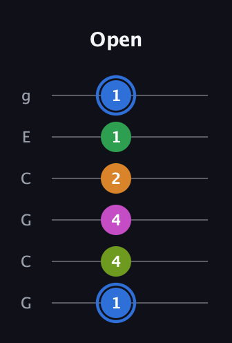 G♯ Diminished 7th Sharp 5th guitar tab — Open (1 4 4 2 1 1) in Open A Tuning (EAEAC♯E) · Capo 3