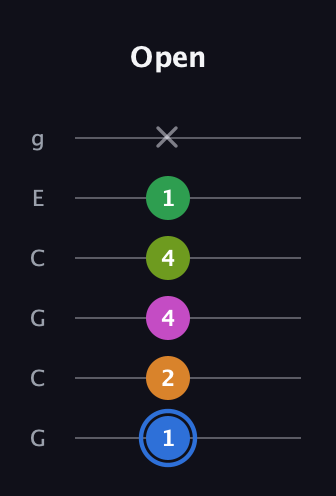 G♯ Diminished 7th Sharp 5th guitar tab — Open (1 2 4 4 1 x) in Open A Tuning (EAEAC♯E) · Capo 3
