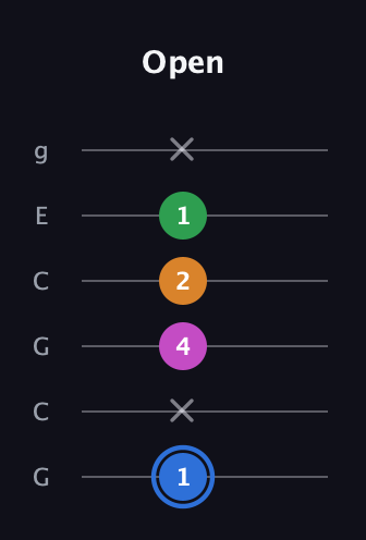 G♯ Diminished 7th Sharp 9th guitar tab — Open (1 x 4 2 1 x) in Open A Tuning (EAEAC♯E) · Capo 3