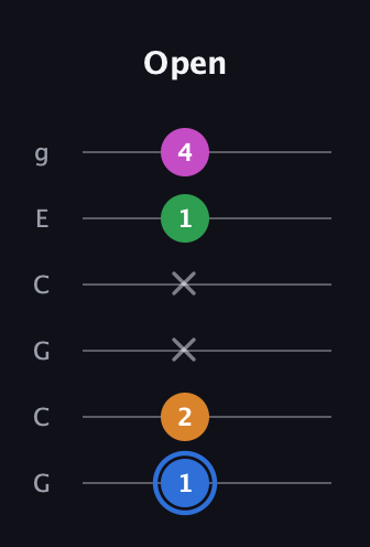 G♯ Diminished 7th Sharp 9th guitar tab — Open (1 2 x x 1 4) in Open A Tuning (EAEAC♯E) · Capo 3