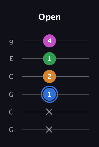 G♯ Diminished 7th Sharp 9th guitar tab — Open (x x 1 2 1 4) in Open A Tuning (EAEAC♯E) · Capo 3