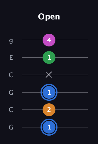 G♯ Diminished 7th Sharp 9th guitar tab — Open (1 2 1 x 1 4) in Open A Tuning (EAEAC♯E) · Capo 3