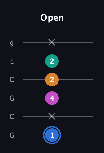G♯ Diminished Sharp 13th guitar tab — Open (1 x 4 2 2 x) in Open A Tuning (EAEAC♯E) · Capo 3