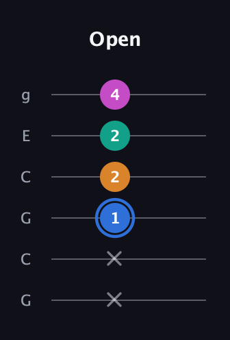 G♯ Diminished Sharp 13th guitar tab — Open (x x 1 2 2 4) in Open A Tuning (EAEAC♯E) · Capo 3
