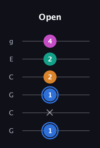 G♯ Diminished Sharp 13th guitar tab — Open (1 x 1 2 2 4) in Open A Tuning (EAEAC♯E) · Capo 3