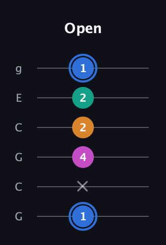G♯ Diminished Sharp 13th guitar tab — Open (1 x 4 2 2 1) in Open A Tuning (EAEAC♯E) · Capo 3