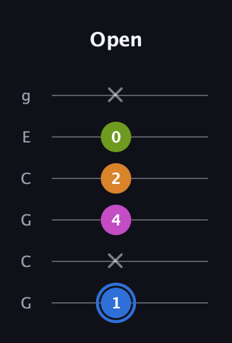 G♯ Diminished Sharp 5th guitar tab — Open (1 x 4 2 0 x) in Open A Tuning (EAEAC♯E) · Capo 3