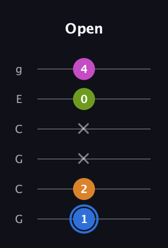G♯ Diminished Sharp 5th guitar tab — Open (1 2 x x 0 4) in Open A Tuning (EAEAC♯E) · Capo 3