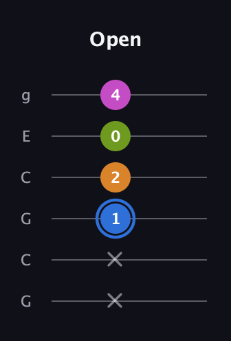 G♯ Diminished Sharp 5th guitar tab — Open (x x 1 2 0 4) in Open A Tuning (EAEAC♯E) · Capo 3