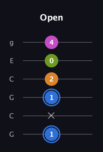G♯ Diminished Sharp 5th guitar tab — Open (1 x 1 2 0 4) in Open A Tuning (EAEAC♯E) · Capo 3