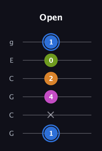 G♯ Diminished Sharp 5th guitar tab — Open (1 x 4 2 0 1) in Open A Tuning (EAEAC♯E) · Capo 3