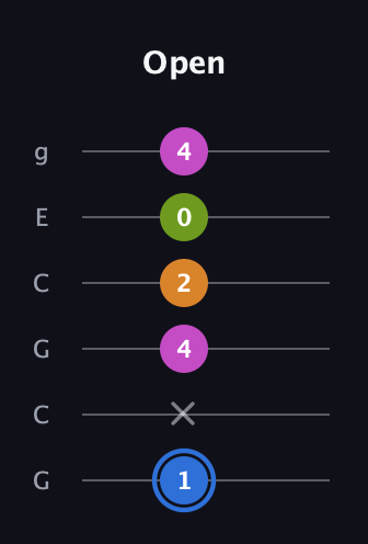 G♯ Diminished Sharp 5th guitar tab — Open (1 x 4 2 0 4) in Open A Tuning (EAEAC♯E) · Capo 3