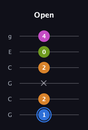 G♯ Diminished Sharp 5th guitar tab — Open (1 2 x 2 0 4) in Open A Tuning (EAEAC♯E) · Capo 3